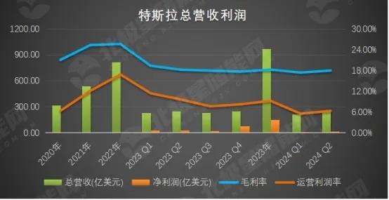 特斯拉储能：售价同比降60%、营收翻倍、营收占比破10%！