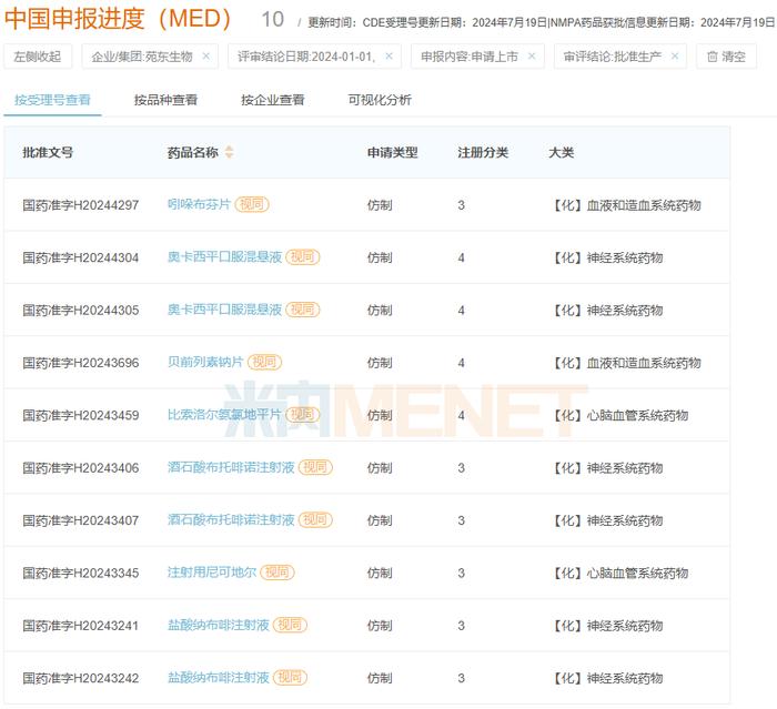 苑东冲刺$20亿明星药首仿！拿下7个重磅品种，22个新品、超10个1类新药猛攻千亿市场