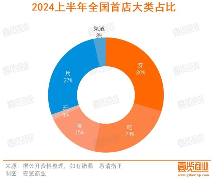 上半年全国首店增长89% 外资占大头 消费恢复了？