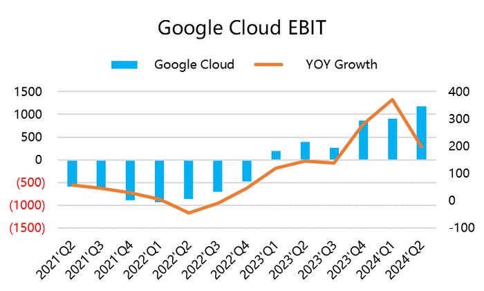 谷歌Q2：财报很优秀，为何涨不动？