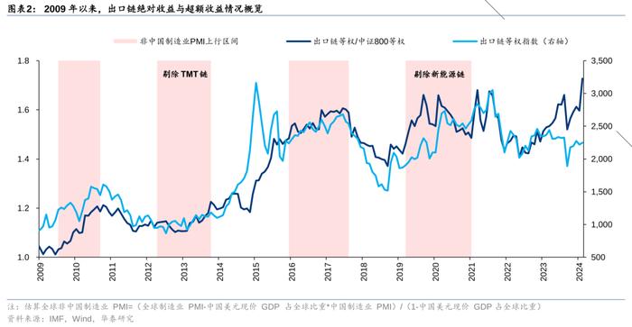 华泰 | 策略：出口链前景怎么看？