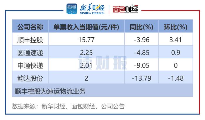 【读财报】快递公司6月经营数据：业务收入同比普增 顺丰、圆通单票收入环比上涨