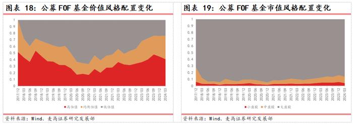 2024Q2公募FOF基金季报分析