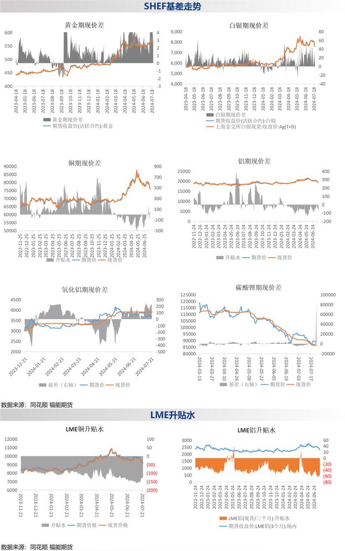 【金属金融周报】美国大选不确定性增加，金属板块多头情绪降温（2024.7.24）