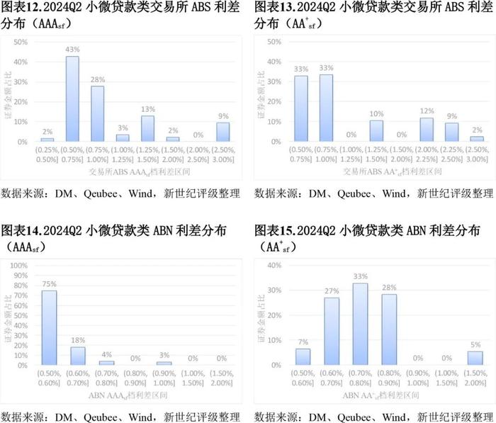 【专题研究】2024年第二季度小微贷款类ABS市场概况