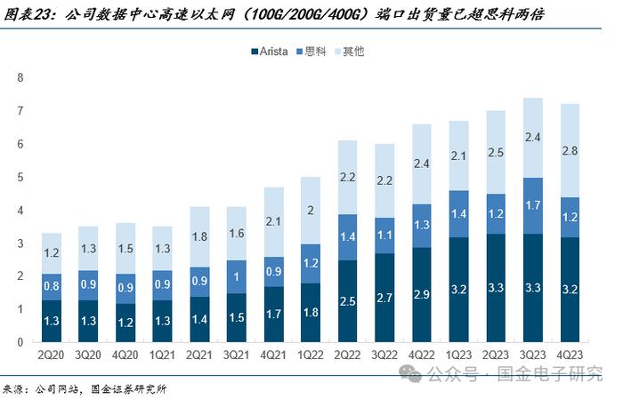 【国金电子】Arista公司深度：高速以太网交换机龙头，有望充分受益 AI以太网组网趋势