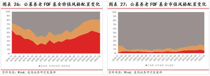 2024Q2公募FOF基金季报分析