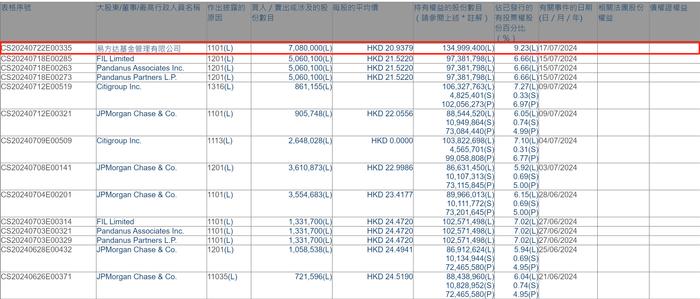 新秀丽再获易方达基金增持 公司股价一度涨超6%