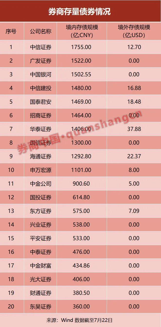 下滑12%！发债成本越来越低，券商却不爱借钱了