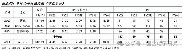 【国金电子】Arista公司深度：高速以太网交换机龙头，有望充分受益 AI以太网组网趋势