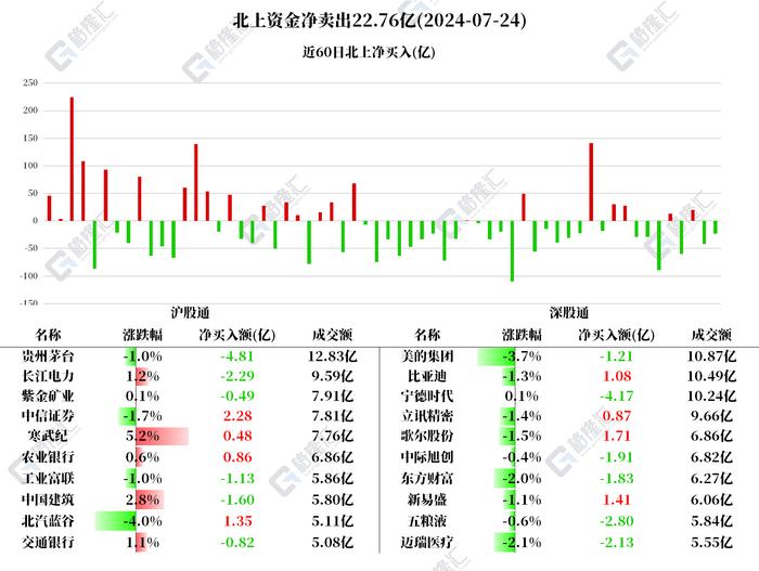 图解丨北上资金净卖出A股22.76亿元，减仓贵州茅台和宁德时代分别超4亿元