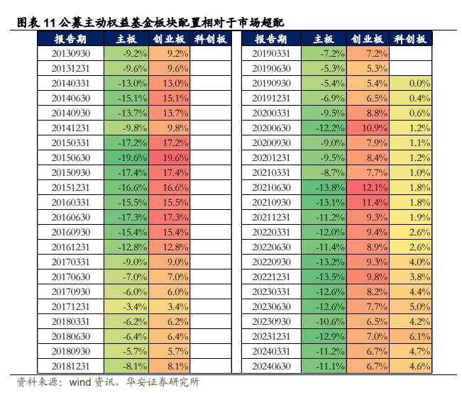 【华安证券·金融工程】专题报告：公募权益基金大幅加仓电子，减仓食品饮料