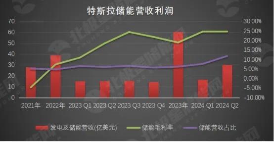 特斯拉储能：售价同比降60%、营收翻倍、营收占比破10%！