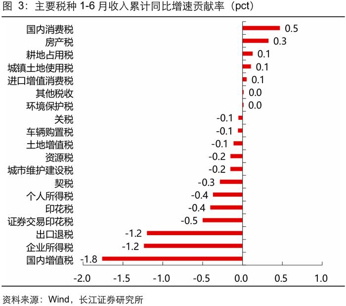 【长江宏观于博团队】广义收支降幅扩大