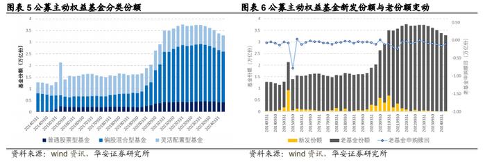 【华安证券·金融工程】专题报告：公募权益基金大幅加仓电子，减仓食品饮料