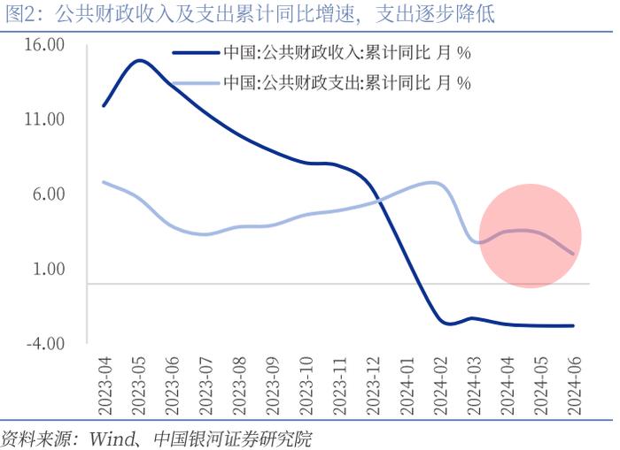 【中国银河宏观】财政收入缺口与政策加码必要性——上半年财政数据分析