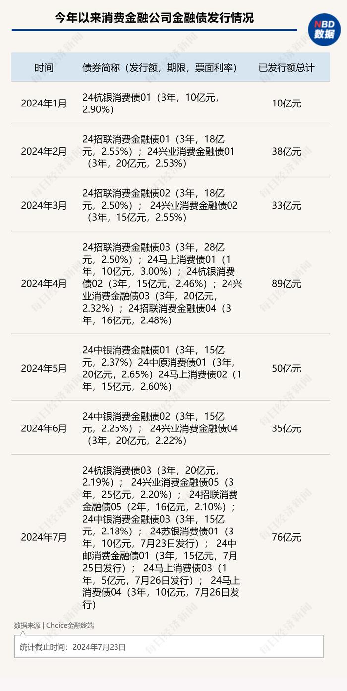 苏银消金、中邮消金将首次发行金融债 上半年消金公司共发行255亿元