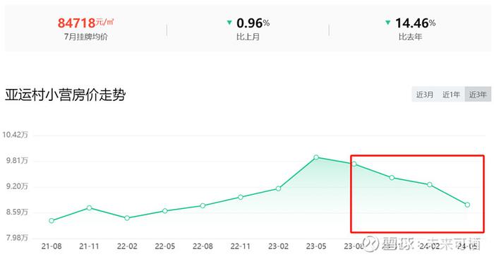 北京第二CBD二手房跌成了洼地