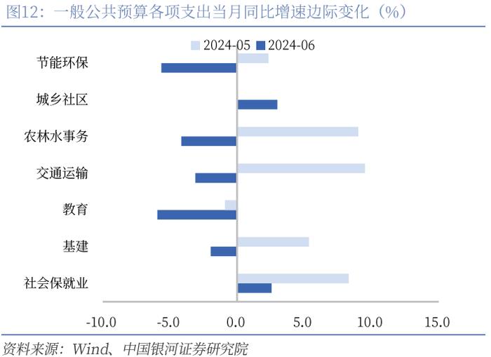 【中国银河宏观】财政收入缺口与政策加码必要性——上半年财政数据分析