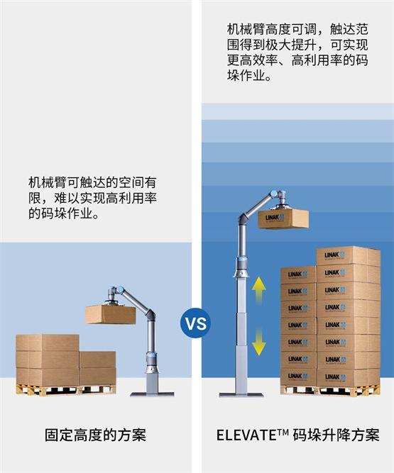 力纳克推出ELEVATE升降码垛解决方案，助力协作机器人提质升级