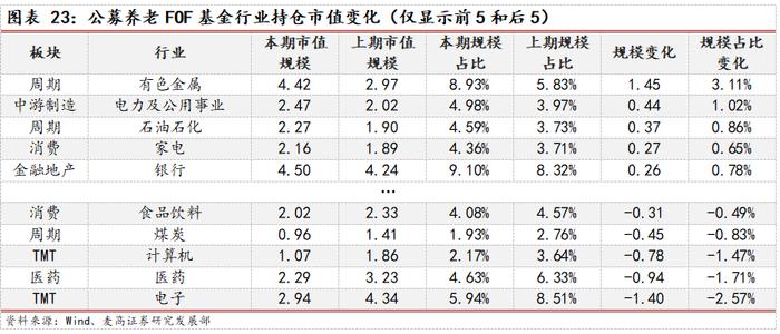 2024Q2公募FOF基金季报分析