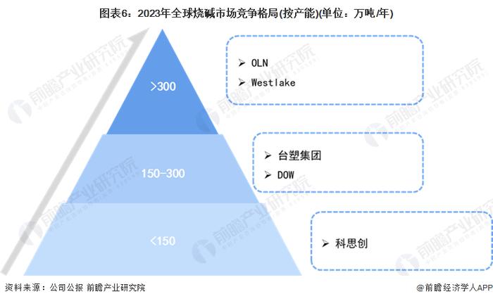 2024年全球氯碱工业市场现状分析 全球氯碱工业市场以亚太地区为主【组图】