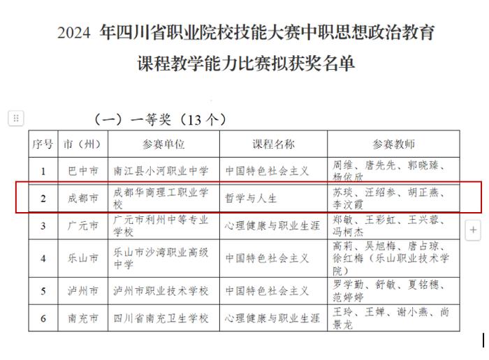 华商理工荣获2024年四川省职业院校技能大赛中职（思想政治教育课程）教学能力一等奖