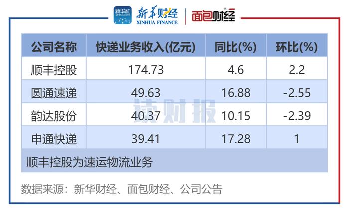 【读财报】快递公司6月经营数据：业务收入同比普增 顺丰、圆通单票收入环比上涨