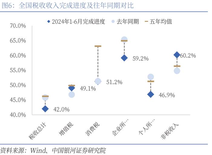 【中国银河宏观】财政收入缺口与政策加码必要性——上半年财政数据分析