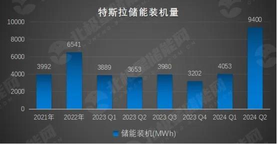 特斯拉储能：售价同比降60%、营收翻倍、营收占比破10%！