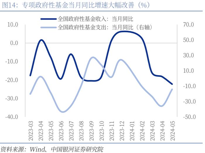 【中国银河宏观】财政收入缺口与政策加码必要性——上半年财政数据分析