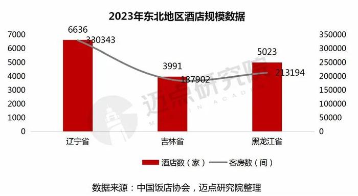 2024年东北地区酒店投资报告