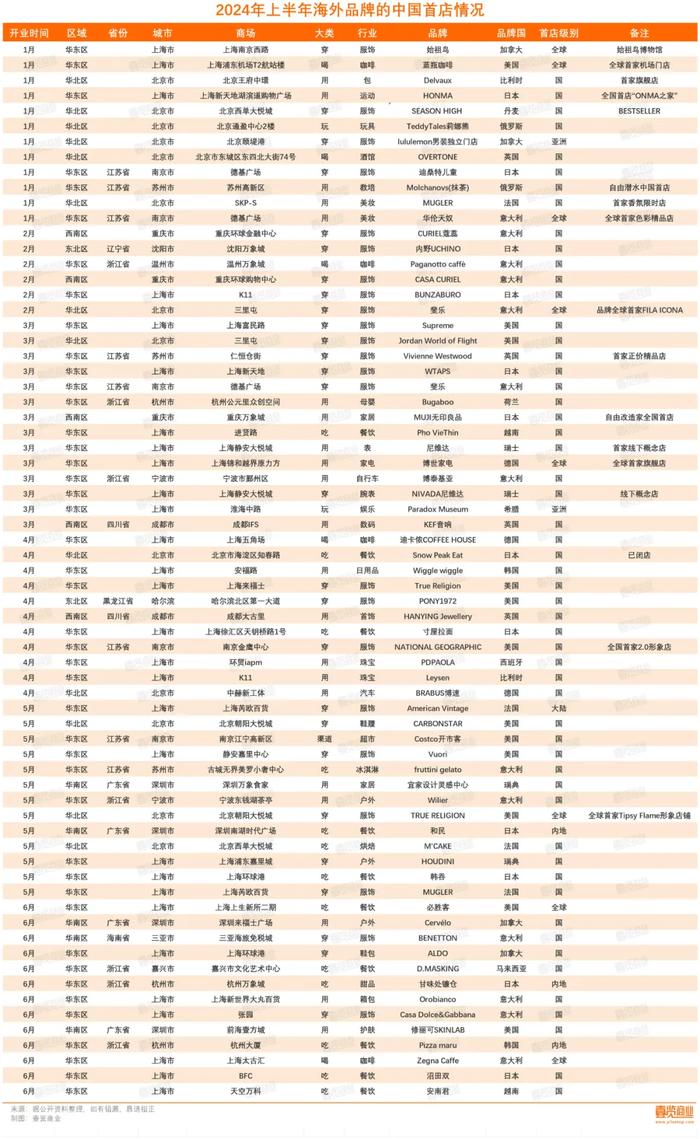 上半年全国首店增长89% 外资占大头 消费恢复了？