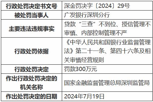 广发银行深圳分行因贷款“三查”不到位等被罚300万元 两人被终身禁业