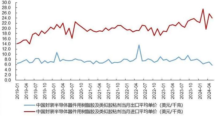 【山证电子】行业周跟踪：美拟对华芯片贸易实施更严厉管制，台积电FY24Q2业绩超预期