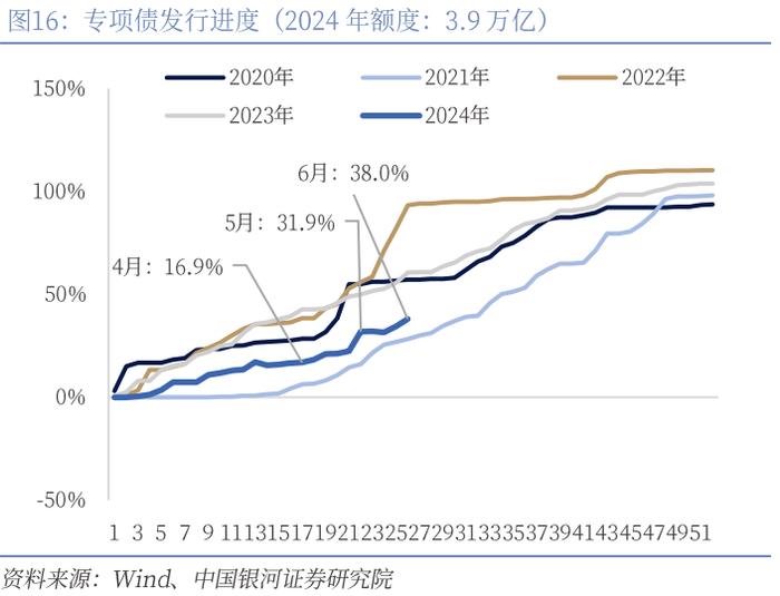 【中国银河宏观】财政收入缺口与政策加码必要性——上半年财政数据分析