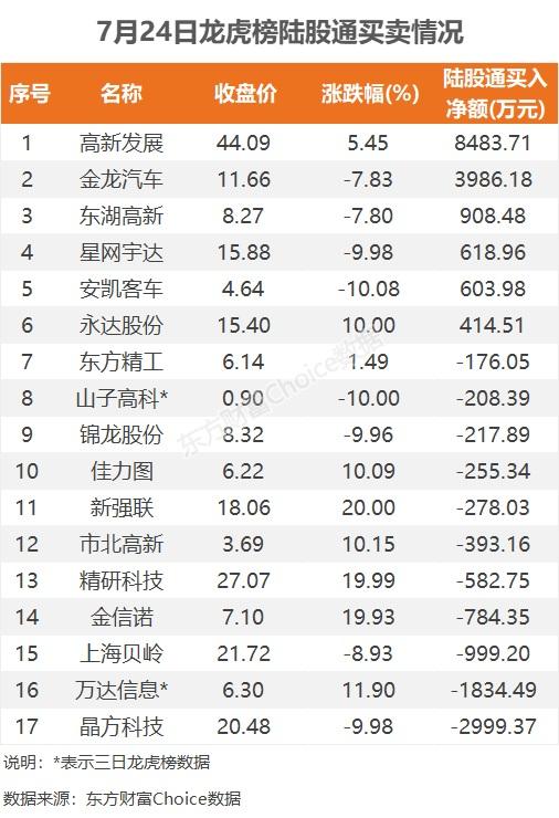 7月24日龙虎榜：2.01亿抢筹高新发展 机构净买入13只股