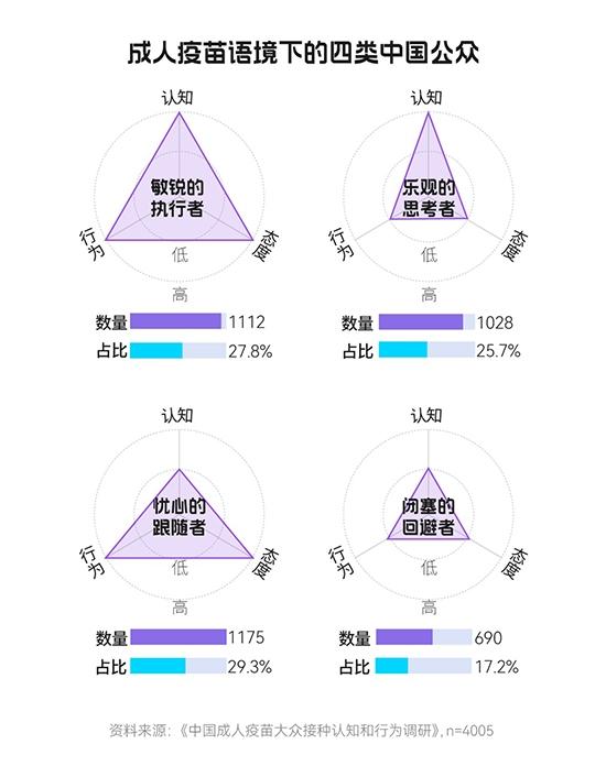 《中国成人疫苗大众接种认知和行为调研报告》发布 “敏锐的执行者”占比仅27.8%
