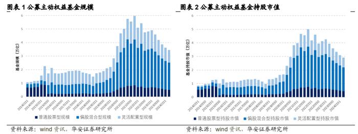 【华安证券·金融工程】专题报告：公募权益基金大幅加仓电子，减仓食品饮料