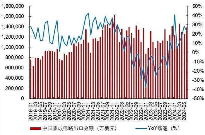 【山证电子】行业周跟踪：美拟对华芯片贸易实施更严厉管制，台积电FY24Q2业绩超预期