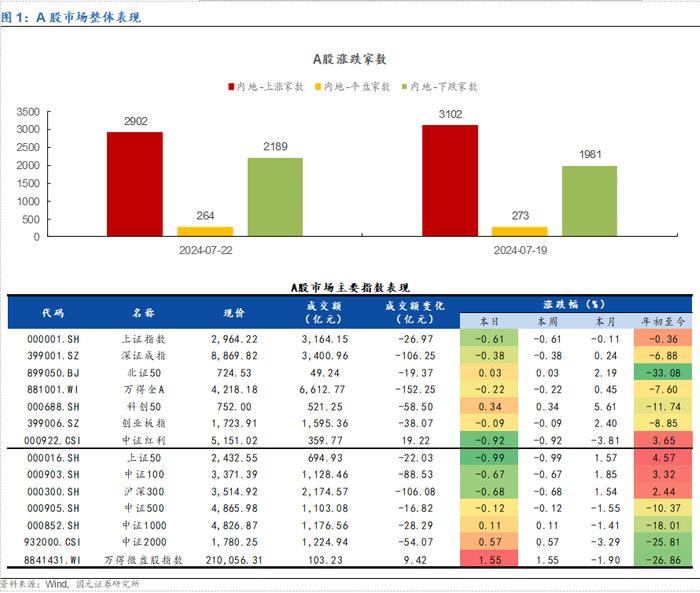 【国元研究 ·金工】20240722市场复盘：市场弱势震荡，上周资金大幅流入大盘ETF