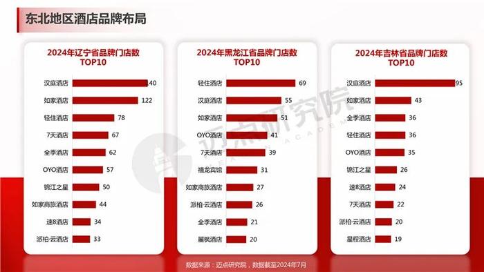 2024年东北地区酒店投资报告