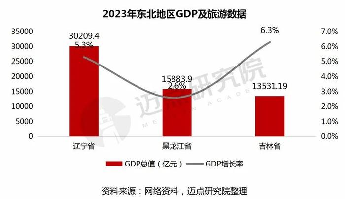 2024年东北地区酒店投资报告