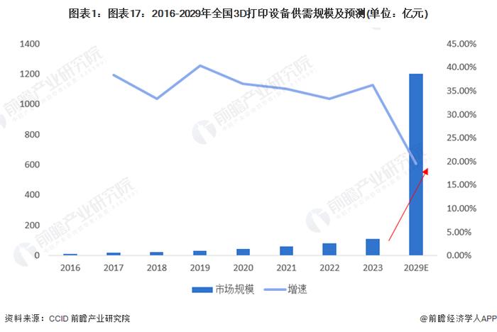 【建议收藏】重磅！2024年湖北省3D打印设备产业链全景图谱(附产业政策、产业链现状图谱、产业资源空间布局、产业链发展规划)