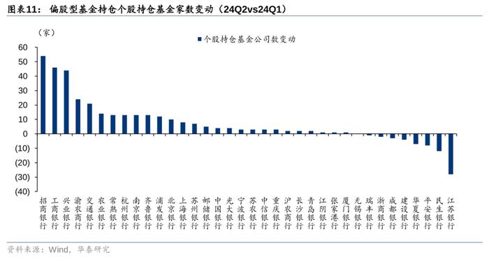 华泰 | 银行仓位提升，稳健配置金融