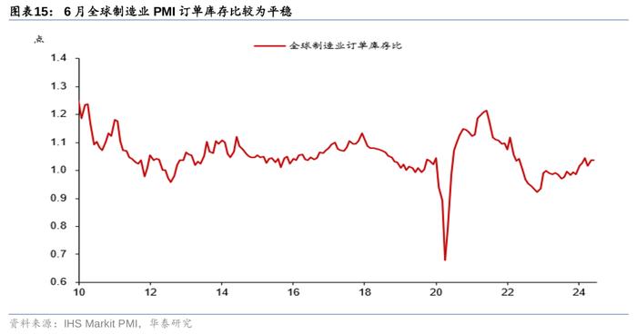 华泰 | 策略：出口链前景怎么看？