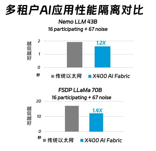 X400超级AI以太网，基于Spectrum-X大幅提升万卡GPU训练性能