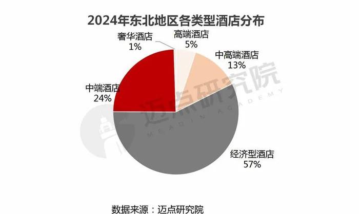 2024年东北地区酒店投资报告