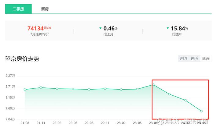 北京第二CBD二手房跌成了洼地