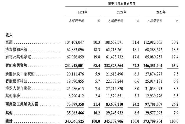 美的集团赴港上市获备案通知书，“二次交表”构建“A+H”双平台